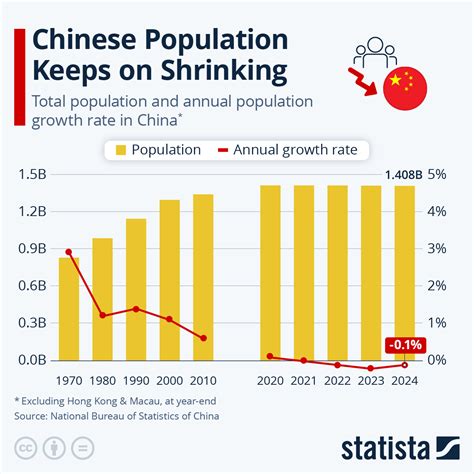 ce populatie are china 2022